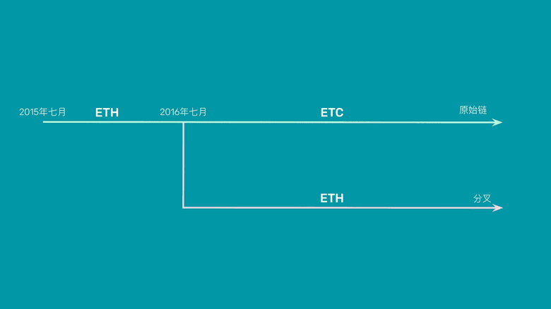 ETC是原始链,ETH是分叉。 ETC是原始链,ETH是分叉。