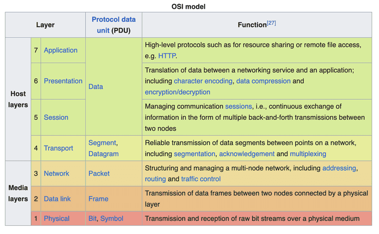 The internet OSI model. The internet OSI model.