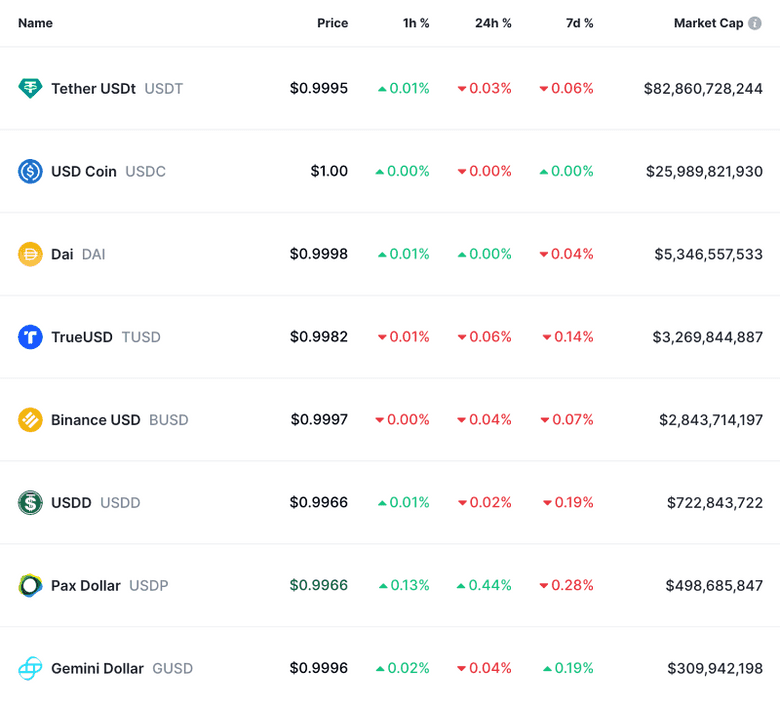 Stablecoin sector. Updated on September 5 2023. Stablecoin sector. Updated on September 5 2023.