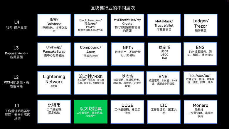 The layers of the blockchain industry. The layers of the blockchain industry.