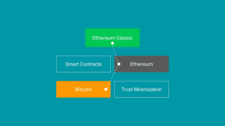 ETC is BTC philosophy with ETH technology. ETC is BTC philosophy with ETH technology.