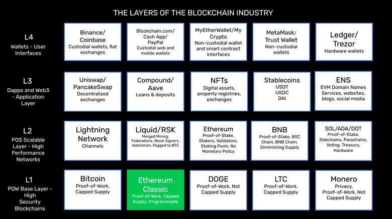 The layers of the blockchain industry. The layers of the blockchain industry.