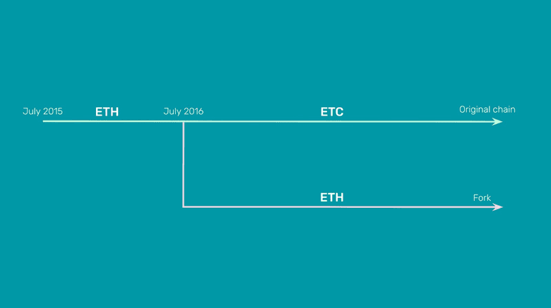 ETC is the original chain and ETH is a fork. ETC is the original chain and ETH is a fork.