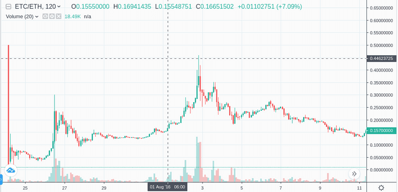 Post-fork ETC price discovery, peaking at 0.4 ETH/ETC Post-fork ETC price discovery, peaking at 0.4 ETH/ETC