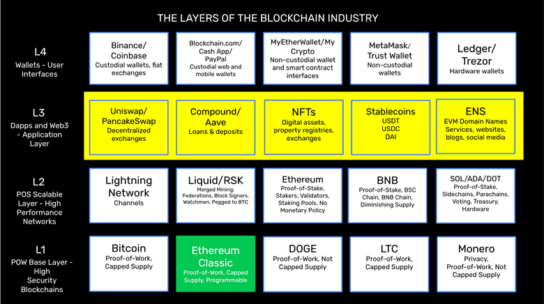 Dapps and Web3. Dapps and Web3.