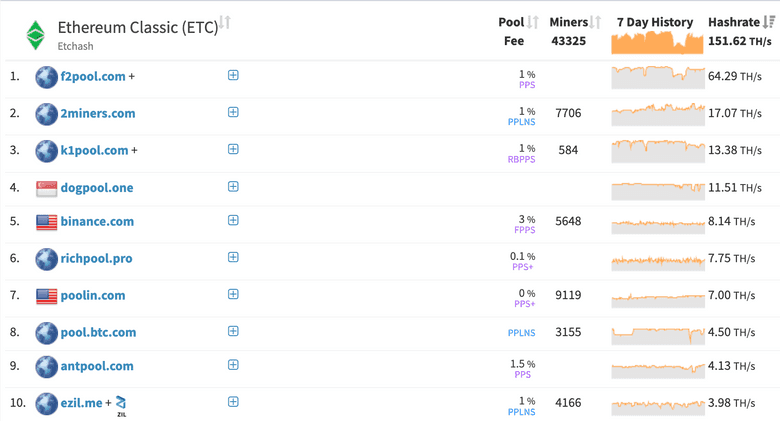 ETC Mining Pool Ranks. ETC Mining Pool Ranks.